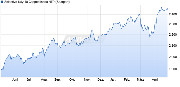 Solactive Italy 40 Capped Index NTR Chart