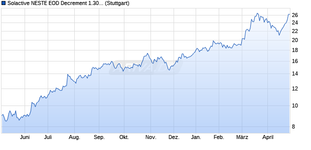 Solactive NESTE EOD Decrement 1.30 Index Chart