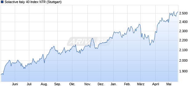 Solactive Italy 40 Index NTR Chart