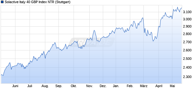 Solactive Italy 40 GBP Index NTR Chart