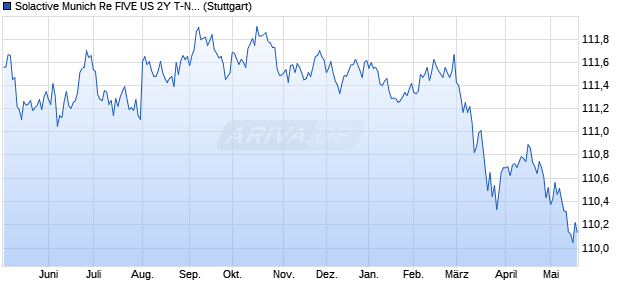 Solactive Munich Re FIVE US 2Y T-Note Futures Index Chart