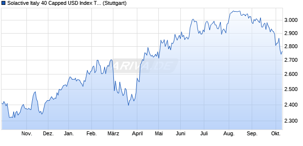 Solactive Italy 40 Capped USD Index TR Chart