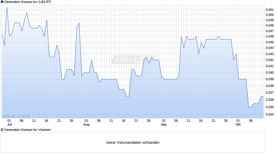 Generation Uranium Chart