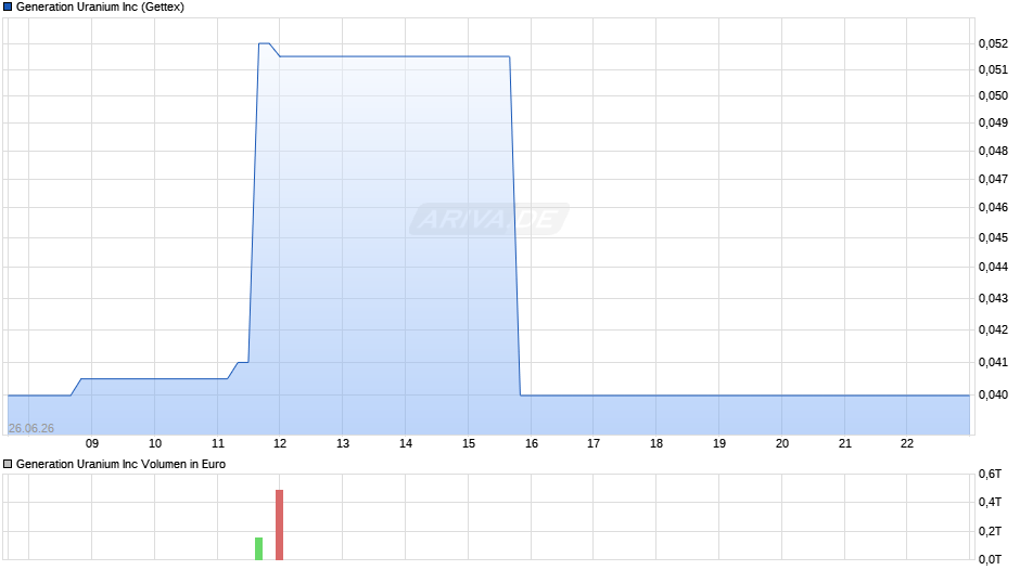 Generation Uranium Chart