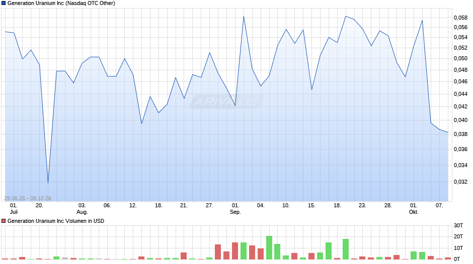 Generation Uranium Chart