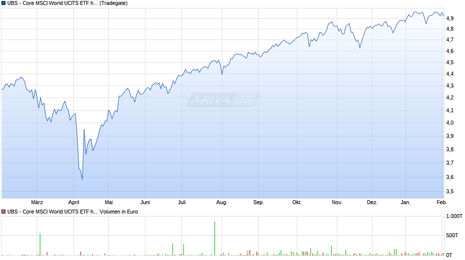 UBS - Core MSCI World UCITS ETF hEUR acc Chart