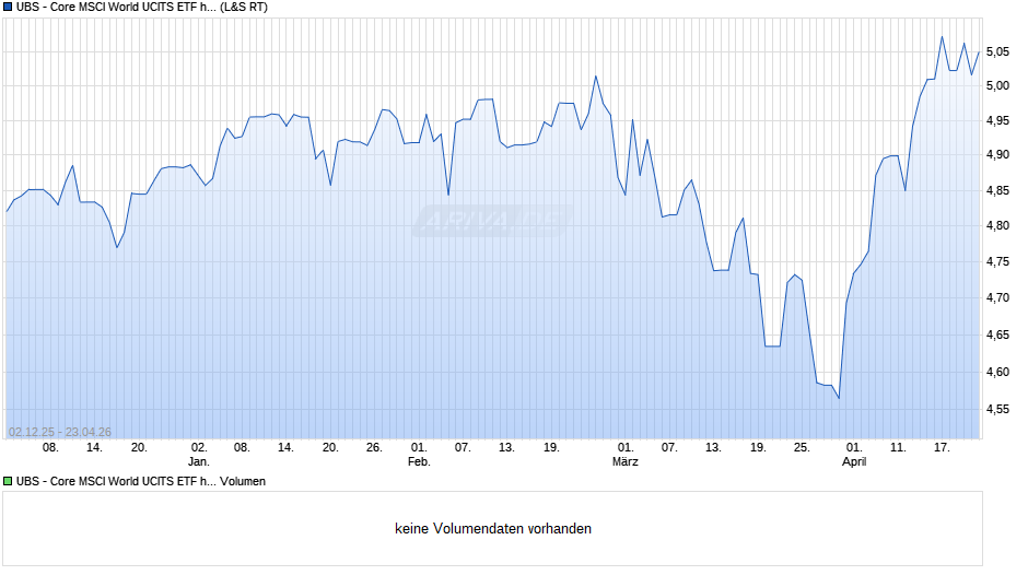 UBS - Core MSCI World UCITS ETF hEUR acc Chart
