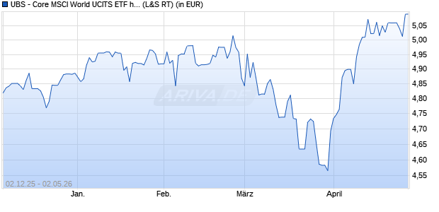 Performance des UBS - Core MSCI World UCITS ETF hEUR acc (WKN A404WY, ISIN IE000TB15RC6)