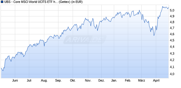 Performance des UBS - Core MSCI World UCITS ETF hEUR acc (WKN A404WY, ISIN IE000TB15RC6)