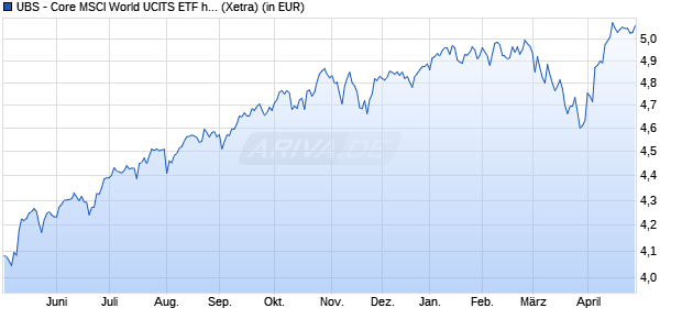 Performance des UBS - Core MSCI World UCITS ETF hEUR acc (WKN A404WY, ISIN IE000TB15RC6)