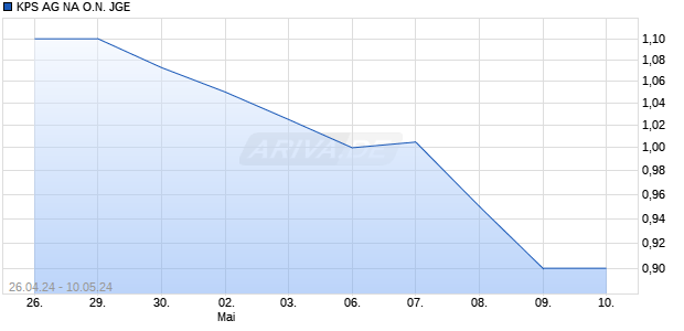 KPS AG NA O.N. JGE Chart