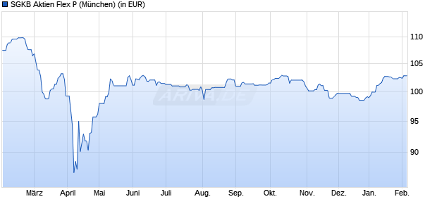 Performance des SGKB Aktien Flex P (WKN SGKB0G, ISIN DE000SGKB0G3)