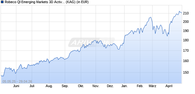Performance des Robeco QI Emerging Markets 3D Active Equities D EUR (ISIN LU1648456991)