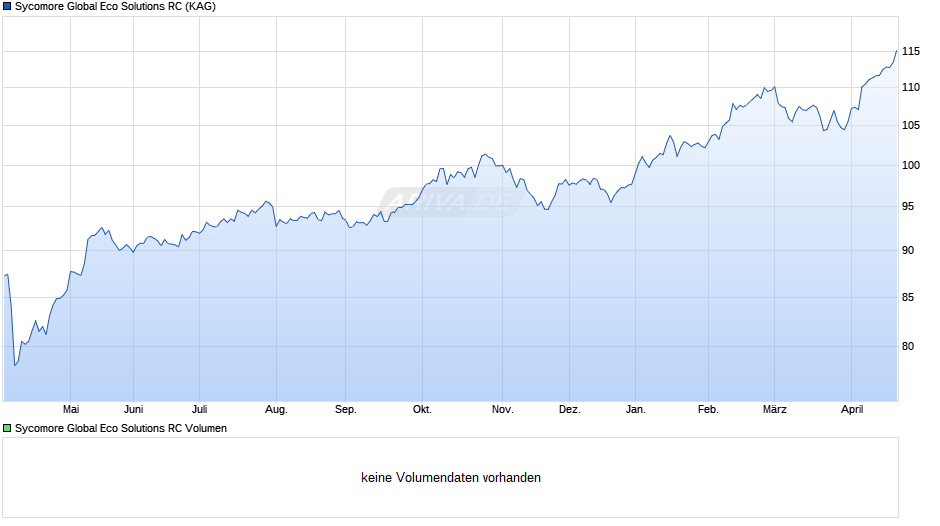 Sycomore Global Eco Solutions RC Chart