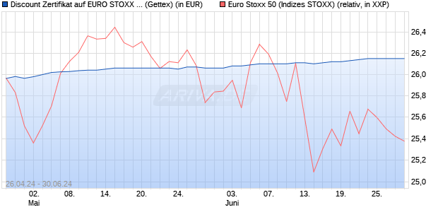 Discount Zertifikat auf EURO STOXX 50 [Goldman Sa. (WKN: GG7FX8) Chart