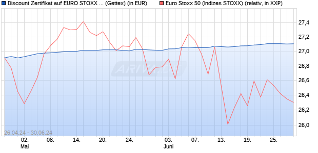 Discount Zertifikat auf EURO STOXX 50 [Goldman Sa. (WKN: GG7FXA) Chart