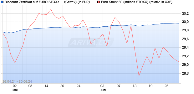 Discount Zertifikat auf EURO STOXX 50 [Goldman Sa. (WKN: GG7FXG) Chart