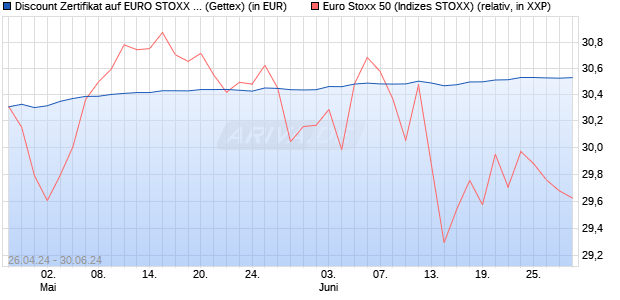 Discount Zertifikat auf EURO STOXX 50 [Goldman Sa. (WKN: GG7FXH) Chart