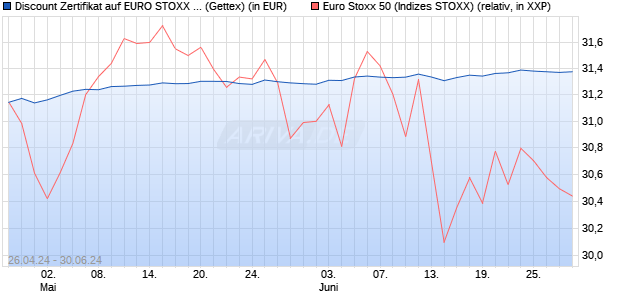 Discount Zertifikat auf EURO STOXX 50 [Goldman Sa. (WKN: GG7FXK) Chart