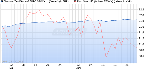 Discount Zertifikat auf EURO STOXX 50 [Goldman Sa. (WKN: GG7FXM) Chart