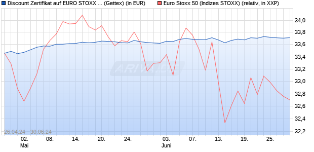 Discount Zertifikat auf EURO STOXX 50 [Goldman Sa. (WKN: GG7FXV) Chart