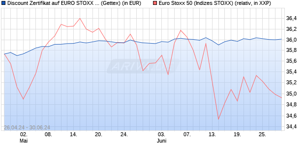 Discount Zertifikat auf EURO STOXX 50 [Goldman Sa. (WKN: GG7FY5) Chart