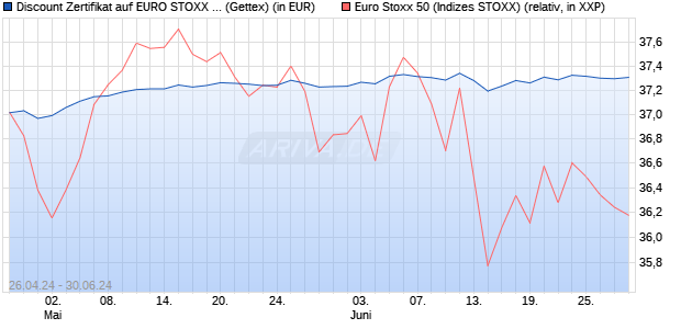 Discount Zertifikat auf EURO STOXX 50 [Goldman Sa. (WKN: GG7FYA) Chart
