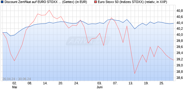 Discount Zertifikat auf EURO STOXX 50 [Goldman Sa. (WKN: GG7FYR) Chart