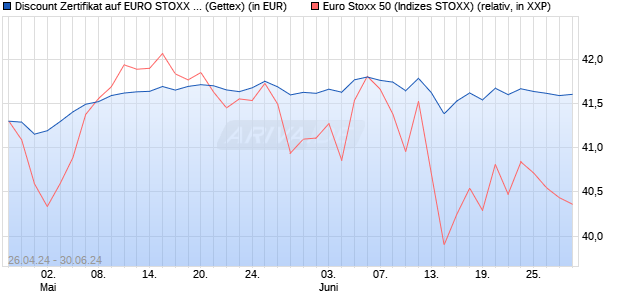 Discount Zertifikat auf EURO STOXX 50 [Goldman Sa. (WKN: GG7FYX) Chart