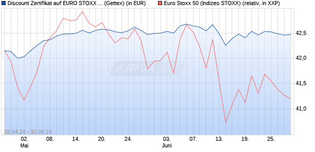 Discount Zertifikat auf EURO STOXX 50 [Goldman Sa. (WKN: GG7FZ0) Chart