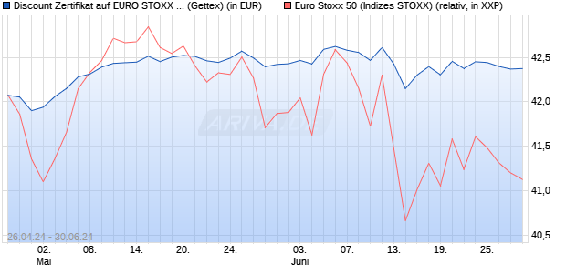 Discount Zertifikat auf EURO STOXX 50 [Goldman Sa. (WKN: GG7FZ1) Chart