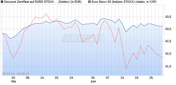 Discount Zertifikat auf EURO STOXX 50 [Goldman Sa. (WKN: GG7FZ5) Chart