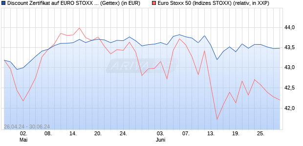 Discount Zertifikat auf EURO STOXX 50 [Goldman Sa. (WKN: GG7FZ7) Chart