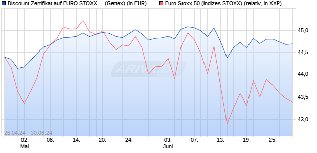 Discount Zertifikat auf EURO STOXX 50 [Goldman Sa. (WKN: GG7FZC) Chart