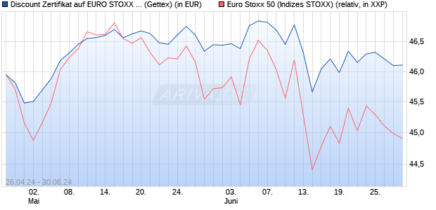 Discount Zertifikat auf EURO STOXX 50 [Goldman Sa. (WKN: GG7FZR) Chart