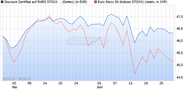 Discount Zertifikat auf EURO STOXX 50 [Goldman Sa. (WKN: GG7FZT) Chart