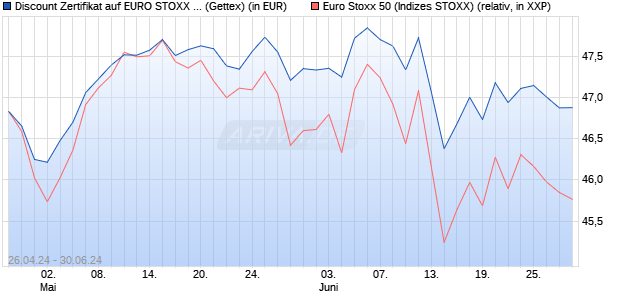 Discount Zertifikat auf EURO STOXX 50 [Goldman Sa. (WKN: GG7FZZ) Chart