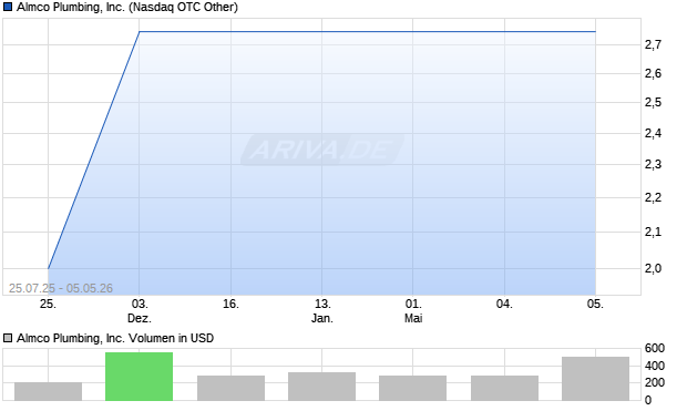 Almco Plumbing Aktie Chart