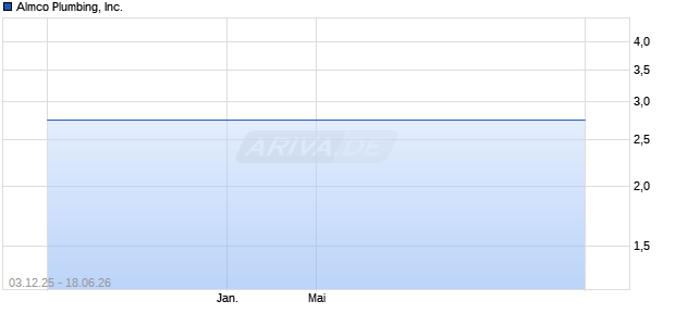 Almco Plumbing Aktie Chart