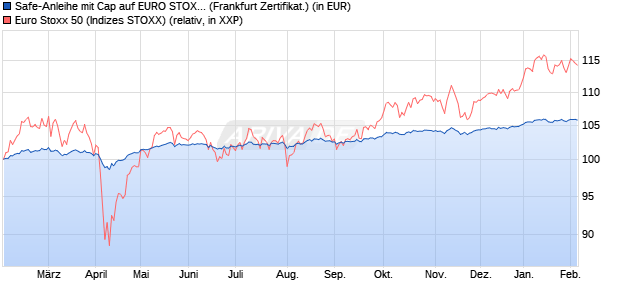 Safe-Anleihe mit Cap auf EURO STOXX 50 [Landesb. (WKN: LB482V) Chart