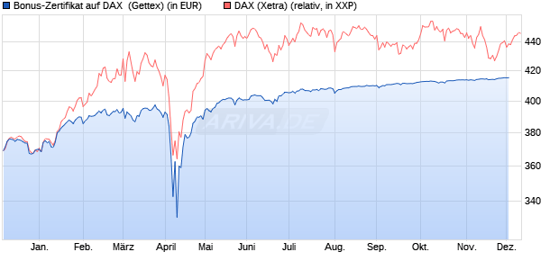 Bonus-Zertifikat auf DAX [Goldman Sachs Bank Euro. (WKN: GG7H7L) Chart