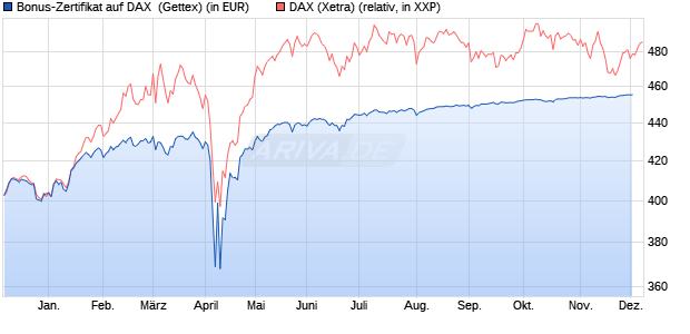 Bonus-Zertifikat auf DAX [Goldman Sachs Bank Euro. (WKN: GG7H7N) Chart