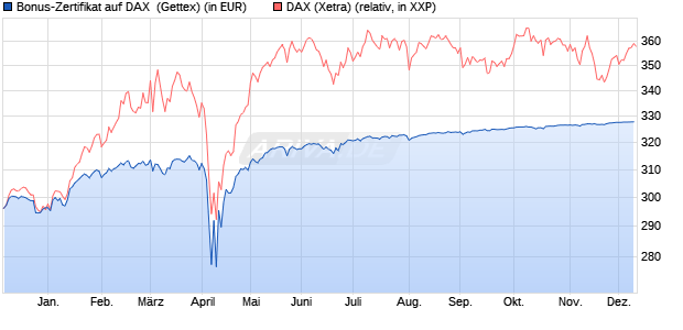 Bonus-Zertifikat auf DAX [Goldman Sachs Bank Euro. (WKN: GG7H7R) Chart