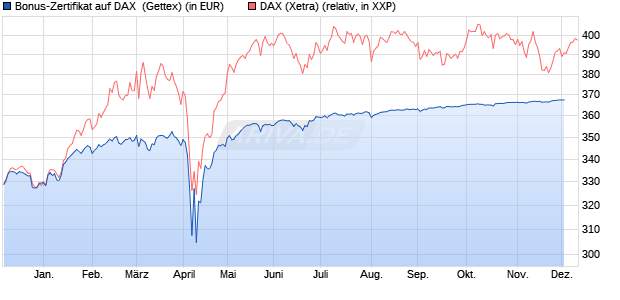 Bonus-Zertifikat auf DAX [Goldman Sachs Bank Euro. (WKN: GG7H7V) Chart