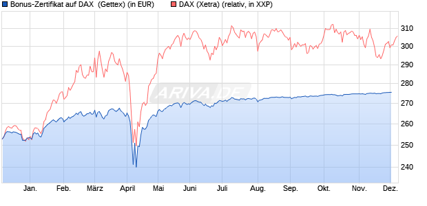 Bonus-Zertifikat auf DAX [Goldman Sachs Bank Euro. (WKN: GG7H7X) Chart