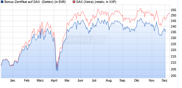 Bonus-Zertifikat auf DAX [Goldman Sachs Bank Euro. (WKN: GG7H81) Chart