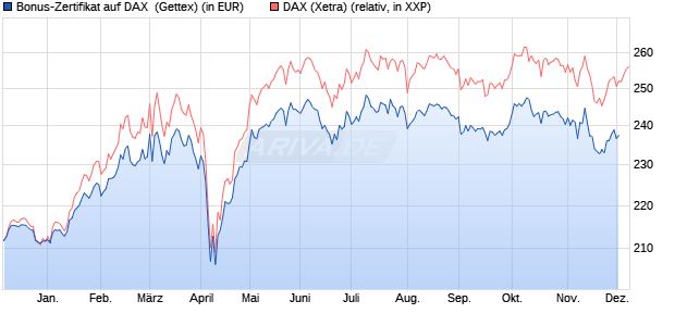 Bonus-Zertifikat auf DAX [Goldman Sachs Bank Euro. (WKN: GG7H83) Chart