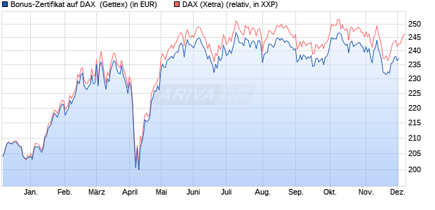 Bonus-Zertifikat auf DAX [Goldman Sachs Bank Euro. (WKN: GG7H87) Chart