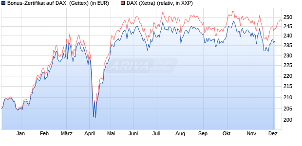 Bonus-Zertifikat auf DAX [Goldman Sachs Bank Euro. (WKN: GG7H88) Chart