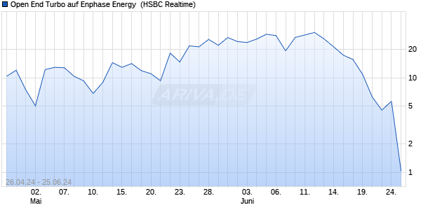 Open End Turbo auf Enphase Energy [HSBC Trinkau. (WKN: HS68J7) Chart